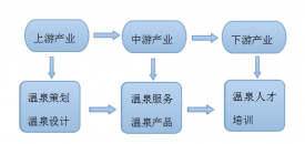 溫泉開發(fā)的產(chǎn)業(yè)上下游服務(wù)內(nèi)容有哪些？