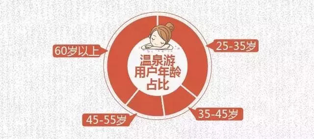 2017-2018冬季養(yǎng)生游趨勢預測發(fā)布：溫泉游成冬季養(yǎng)生主流