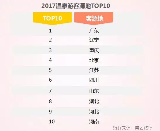 2017溫泉游客源地TOP10