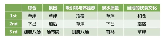 從日本案例看操盤(pán)策略，如何打造高水平溫泉度假產(chǎn)品？